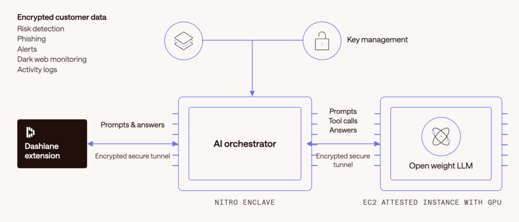 Confidential computing data flow: Encrypted data enters the Trusted Execution Environment (TEE), the enclave attests to the KMS to receive the decryption key, data is decrypted and processed in-memory by the AI model, and only encrypted artifacts exit.