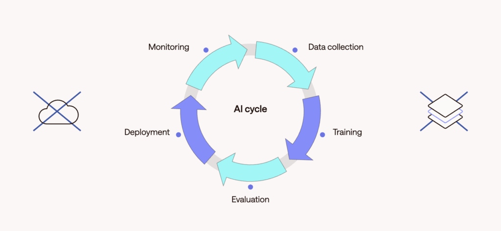 The AI cycle: Data collection, training, evaluation, deployment, monitoring. Privacy constraints make training and deployment the two friction points.