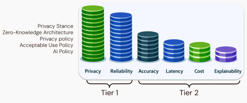 Bar chart showing Dashlane's two-tier AI priority framework. Tier 1 contains Privacy and Reliability as non-negotiable requirements. Tier 2 contains Accuracy, Latency, Cost, and Explainability as optimization goals. The left side lists the five policies grounding the framework: Privacy Stance, Zero-Knowledge Architecture, Privacy Policy, Acceptable Use Policy, and AI Policy.