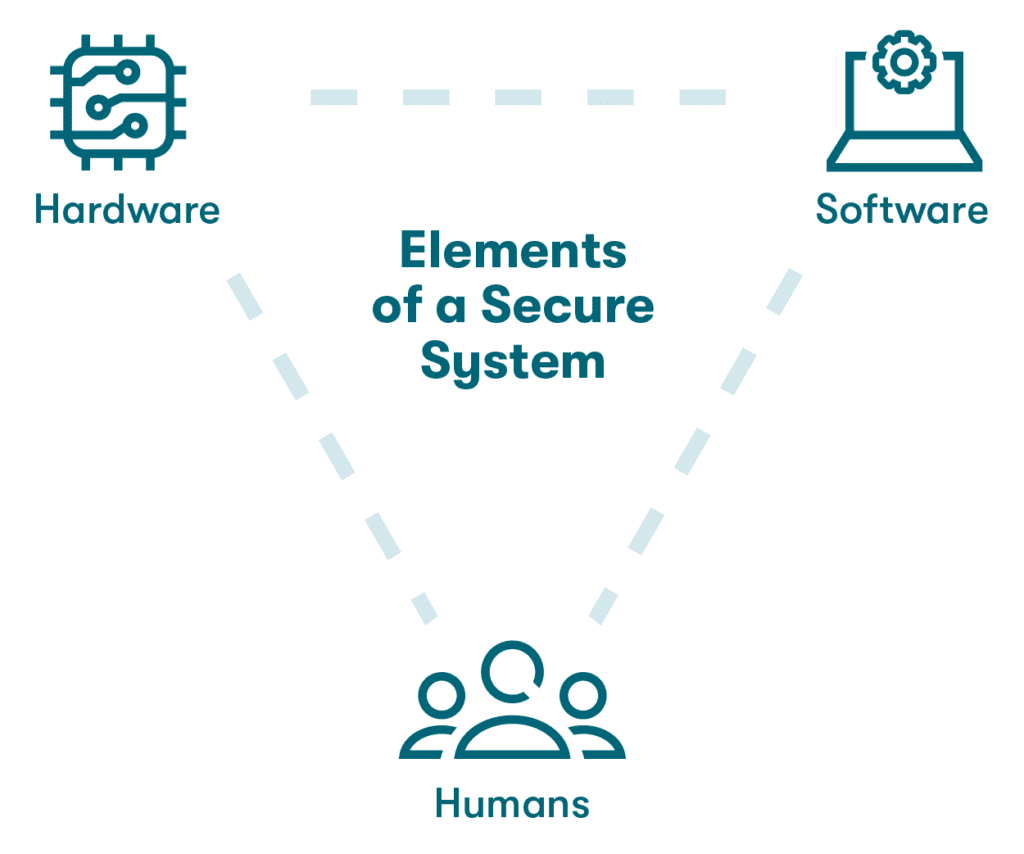 Objective Secure System What Is a Secure System & How to Implement It in Your Business