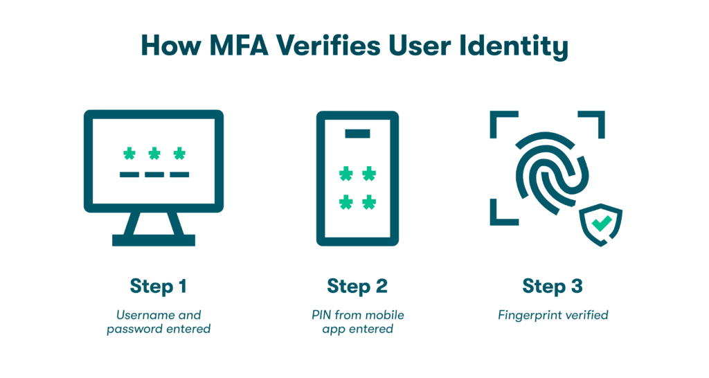 MFA for Shared Accounts: Eliminate Security Risks - Dashlane