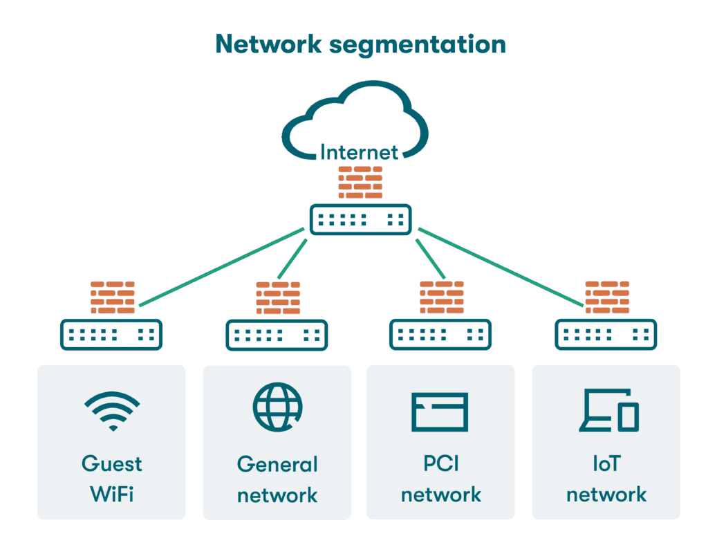 Simple Network Segmentation What is Network Segmentation & How Does It Work? | Dashlane