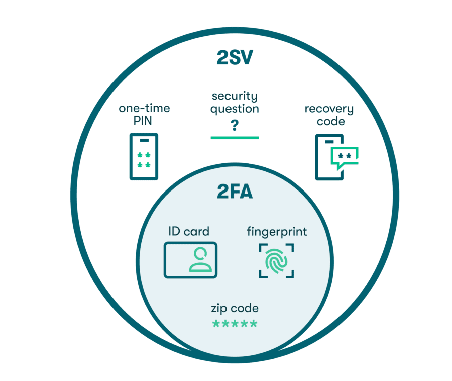 2fa Implementation Two-Factor Authentication vs. Two-Step Verification: What’s the Difference?